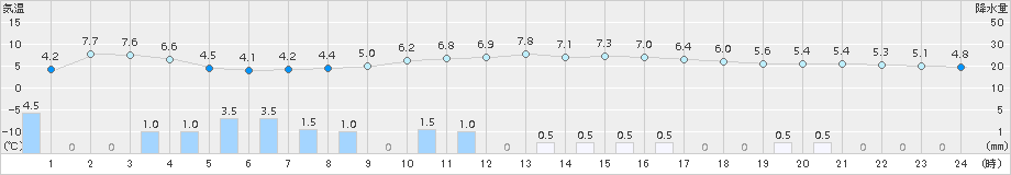 青谷(>2016年12月24日)のアメダスグラフ