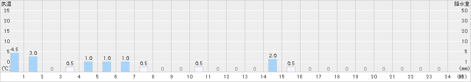 若桜(>2016年12月24日)のアメダスグラフ