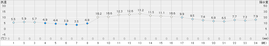 日和佐(>2016年12月24日)のアメダスグラフ