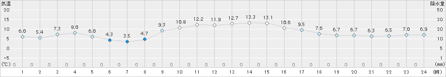 佐賀(>2016年12月24日)のアメダスグラフ