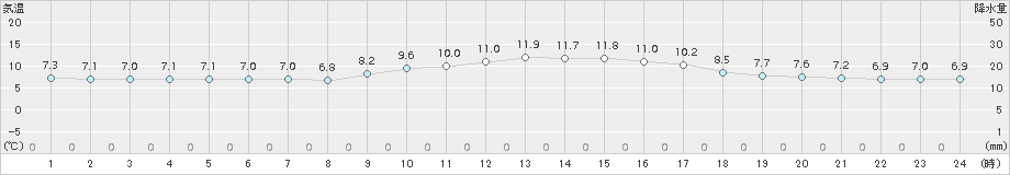 行橋(>2016年12月24日)のアメダスグラフ