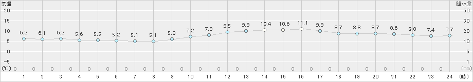 久留米(>2016年12月24日)のアメダスグラフ