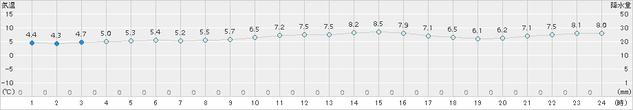 芦辺(>2016年12月24日)のアメダスグラフ