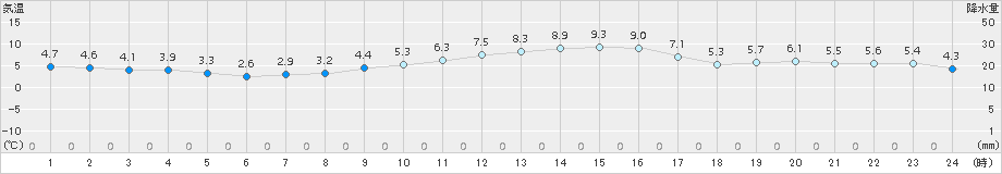 牧之原(>2016年12月24日)のアメダスグラフ