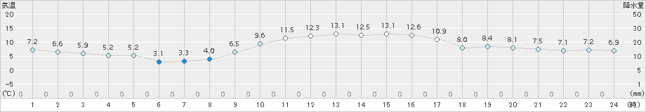 志布志(>2016年12月24日)のアメダスグラフ