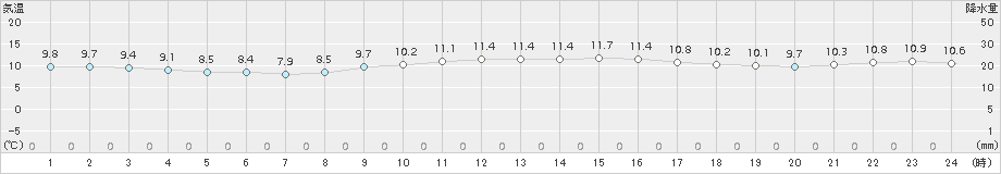 中種子(>2016年12月24日)のアメダスグラフ