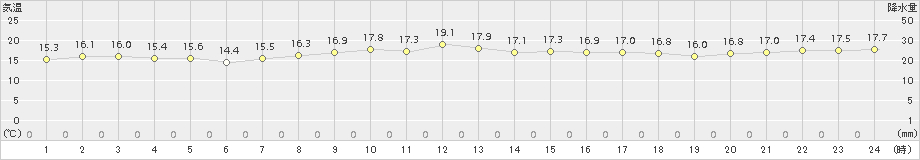 笠利(>2016年12月24日)のアメダスグラフ