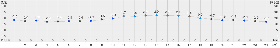 鹿角(>2016年12月25日)のアメダスグラフ