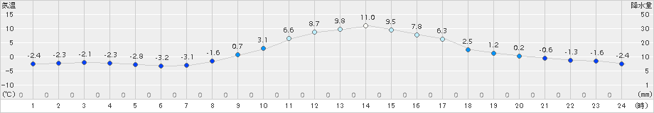 中之条(>2016年12月25日)のアメダスグラフ