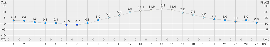 伊勢崎(>2016年12月25日)のアメダスグラフ