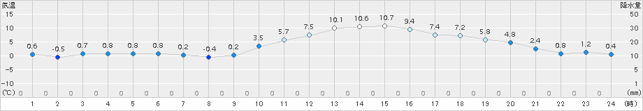 久喜(>2016年12月25日)のアメダスグラフ