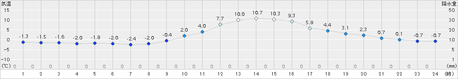 秩父(>2016年12月25日)のアメダスグラフ