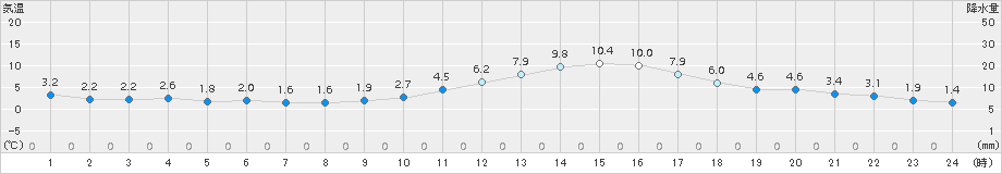 さいたま(>2016年12月25日)のアメダスグラフ