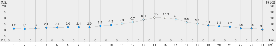 越谷(>2016年12月25日)のアメダスグラフ