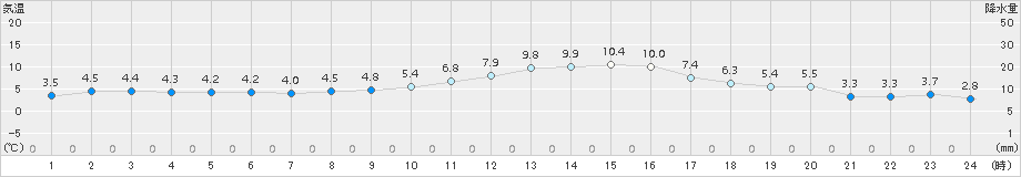 府中(>2016年12月25日)のアメダスグラフ