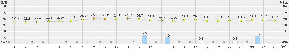 南鳥島(>2016年12月25日)のアメダスグラフ