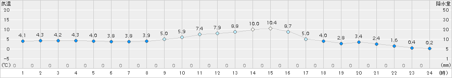 佐倉(>2016年12月25日)のアメダスグラフ