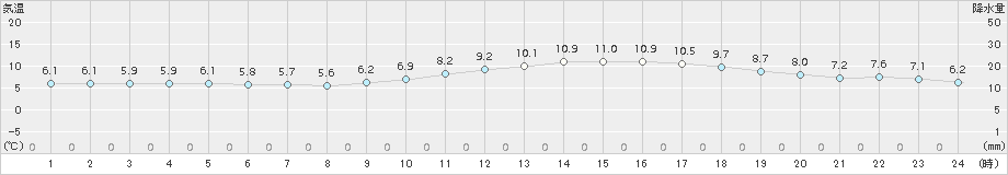 千葉(>2016年12月25日)のアメダスグラフ