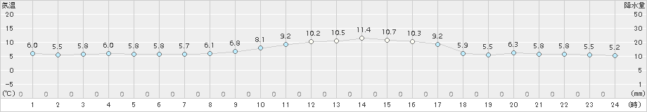 辻堂(>2016年12月25日)のアメダスグラフ