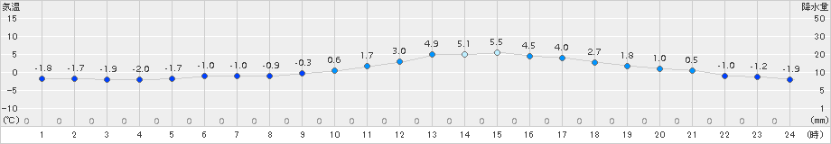 諏訪(>2016年12月25日)のアメダスグラフ