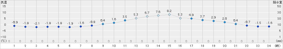 伊那(>2016年12月25日)のアメダスグラフ