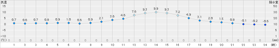 南信濃(>2016年12月25日)のアメダスグラフ