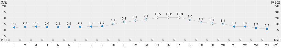 甲府(>2016年12月25日)のアメダスグラフ