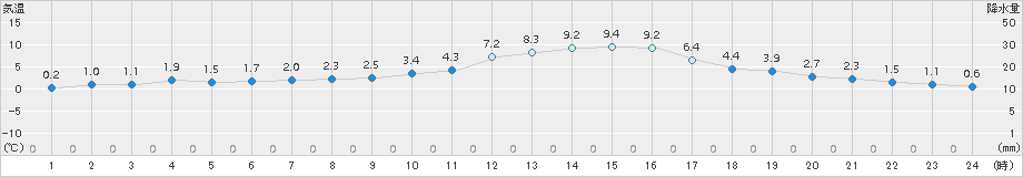 勝沼(>2016年12月25日)のアメダスグラフ