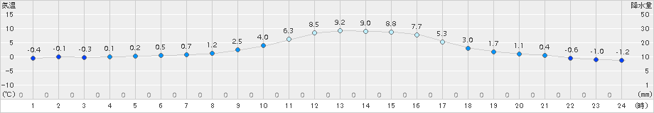 大月(>2016年12月25日)のアメダスグラフ