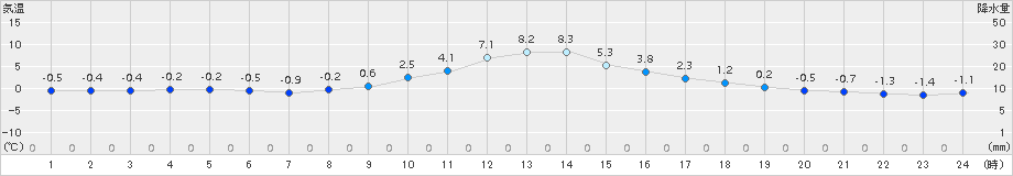 稲武(>2016年12月25日)のアメダスグラフ