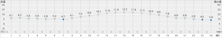 大府(>2016年12月25日)のアメダスグラフ