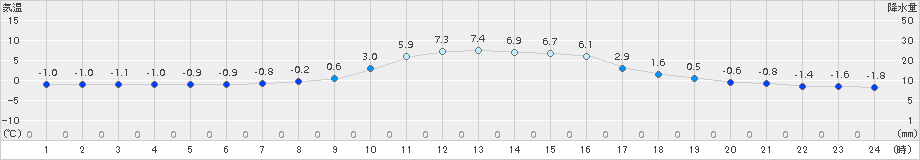 宮地(>2016年12月25日)のアメダスグラフ