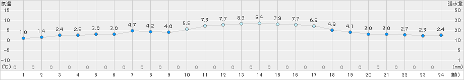 魚津(>2016年12月25日)のアメダスグラフ