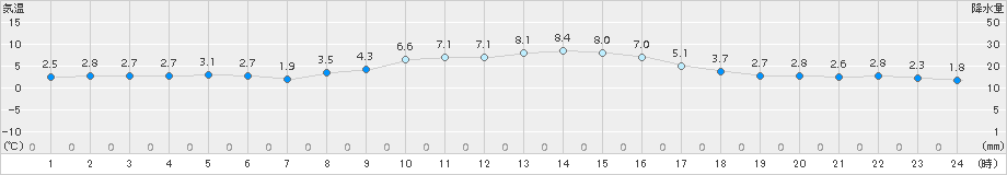 七尾(>2016年12月25日)のアメダスグラフ