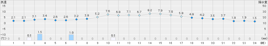 かほく(>2016年12月25日)のアメダスグラフ