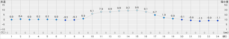 信楽(>2016年12月25日)のアメダスグラフ