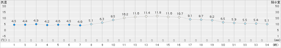 枚方(>2016年12月25日)のアメダスグラフ