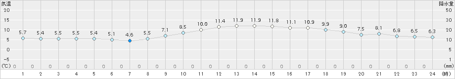 八尾(>2016年12月25日)のアメダスグラフ