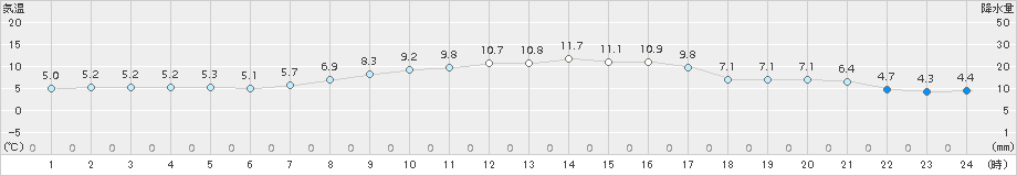 熊取(>2016年12月25日)のアメダスグラフ