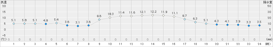 郡家(>2016年12月25日)のアメダスグラフ