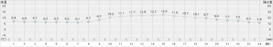 和歌山(>2016年12月25日)のアメダスグラフ