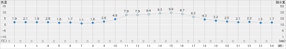 瑞穂(>2016年12月25日)のアメダスグラフ