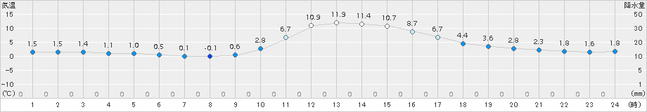 久万(>2016年12月25日)のアメダスグラフ