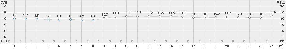 瀬戸(>2016年12月25日)のアメダスグラフ