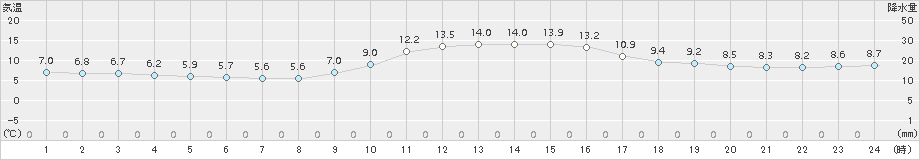 萩(>2016年12月25日)のアメダスグラフ