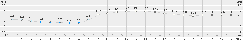 宗像(>2016年12月25日)のアメダスグラフ