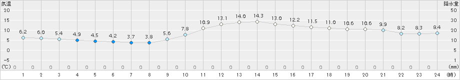 飯塚(>2016年12月25日)のアメダスグラフ