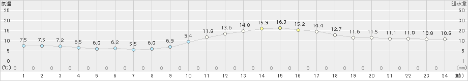 久留米(>2016年12月25日)のアメダスグラフ