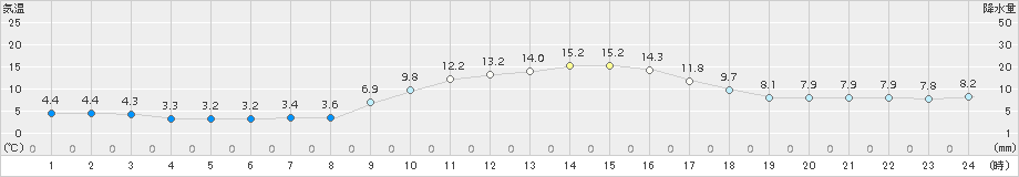 黒木(>2016年12月25日)のアメダスグラフ