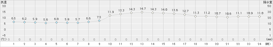 厳原(>2016年12月25日)のアメダスグラフ